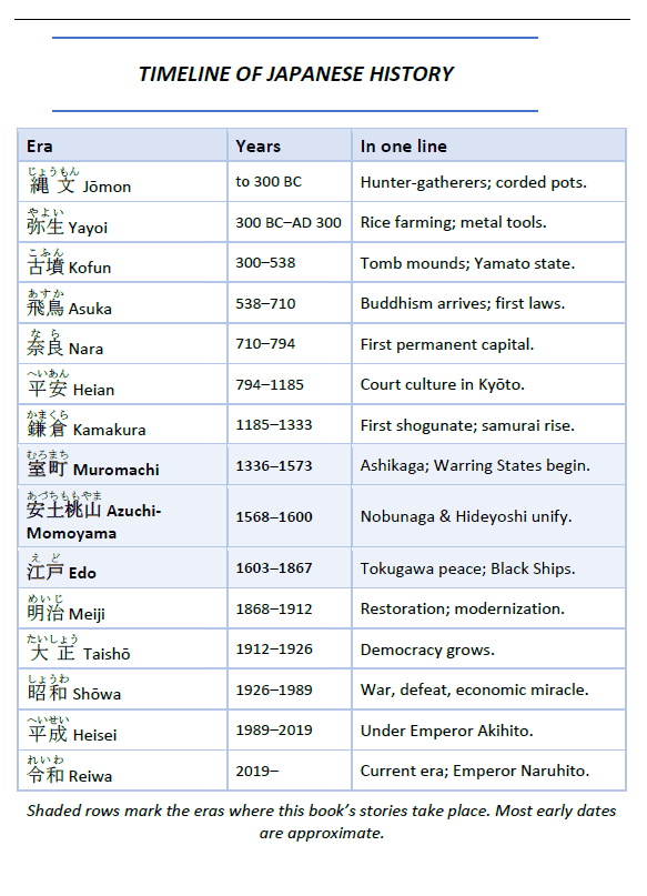 Timeline of Japanese history table listing every era from Jomon to Reiwa with dates and a one-line summary of each