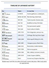 Timeline of Japanese history table listing every era from Jomon to Reiwa with dates and a one-line summary of each