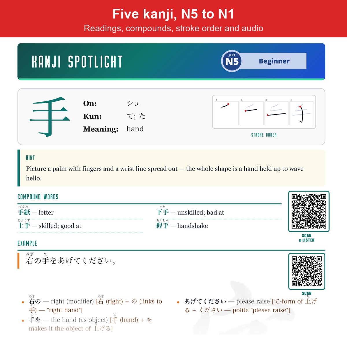 Inside the issue: Kanji Spotlight page for 手, with readings, stroke order, compound words and an example